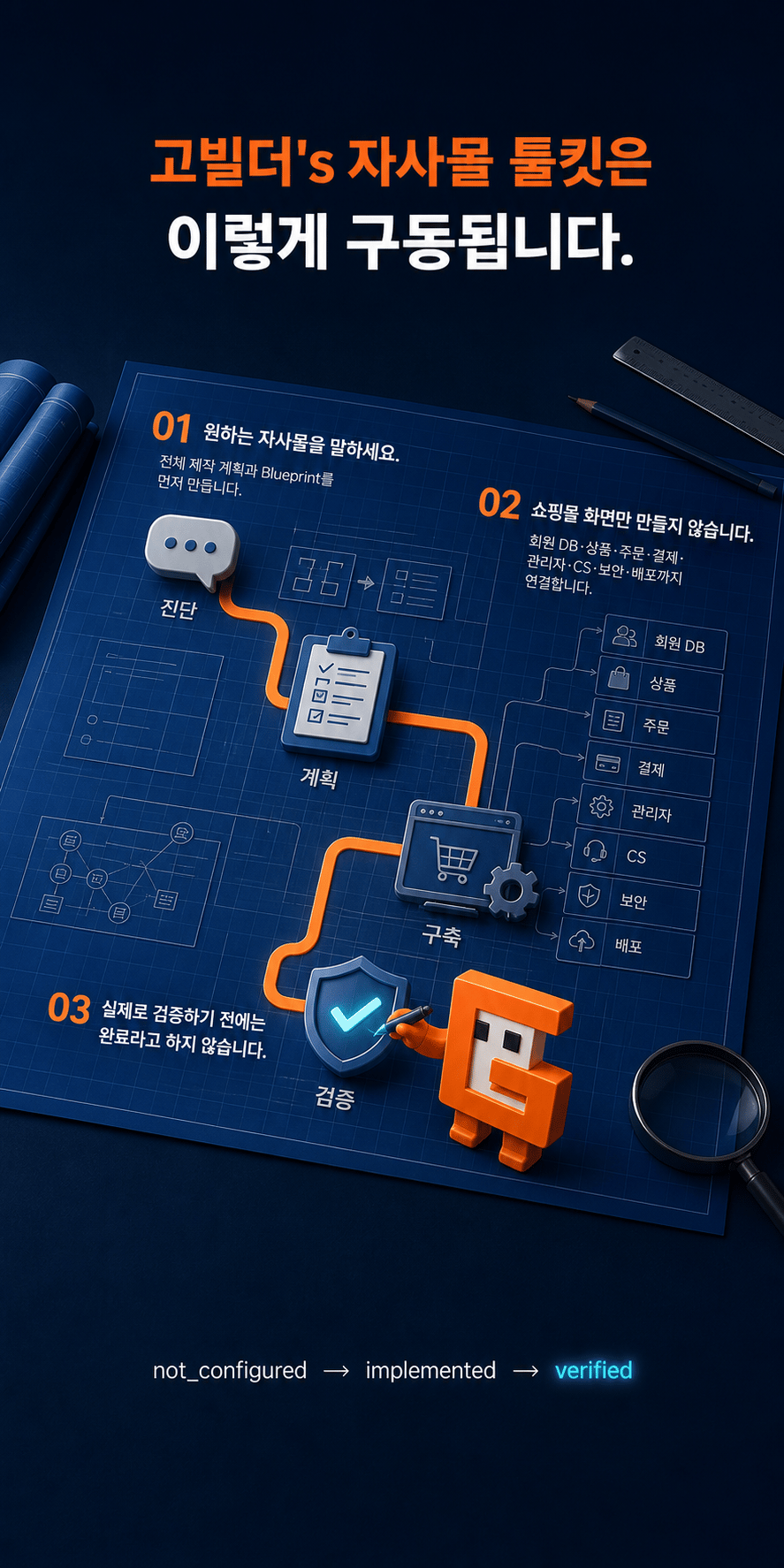 진단·계획·구축·검증의 흐름을 Blueprint로 보여주는 고빌더 상세페이지 이미지