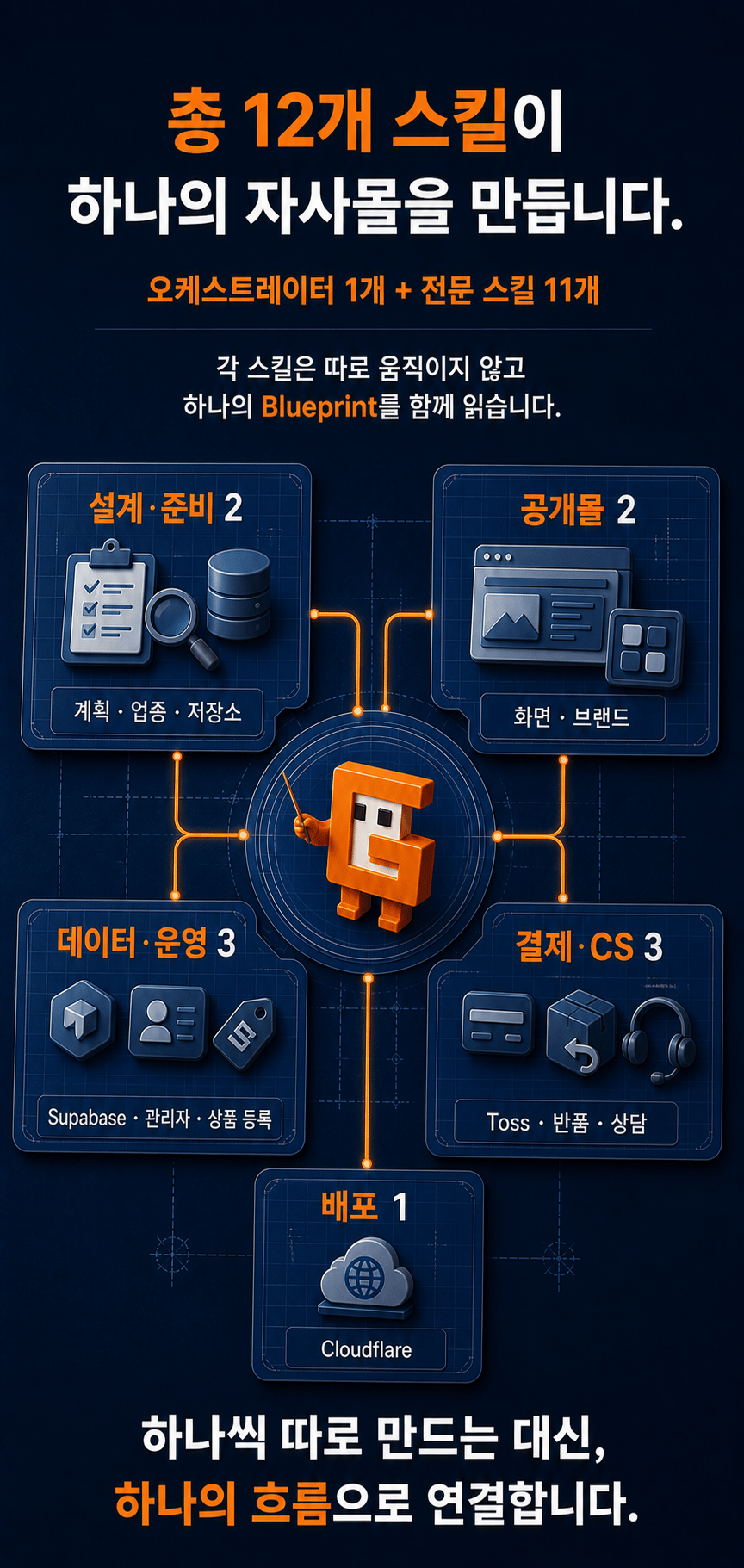 오케스트레이터 1개와 전문 스킬 11개가 설계·공개몰·데이터·결제·CS·배포를 나누어 담당하는 고빌더 스킬 구성도