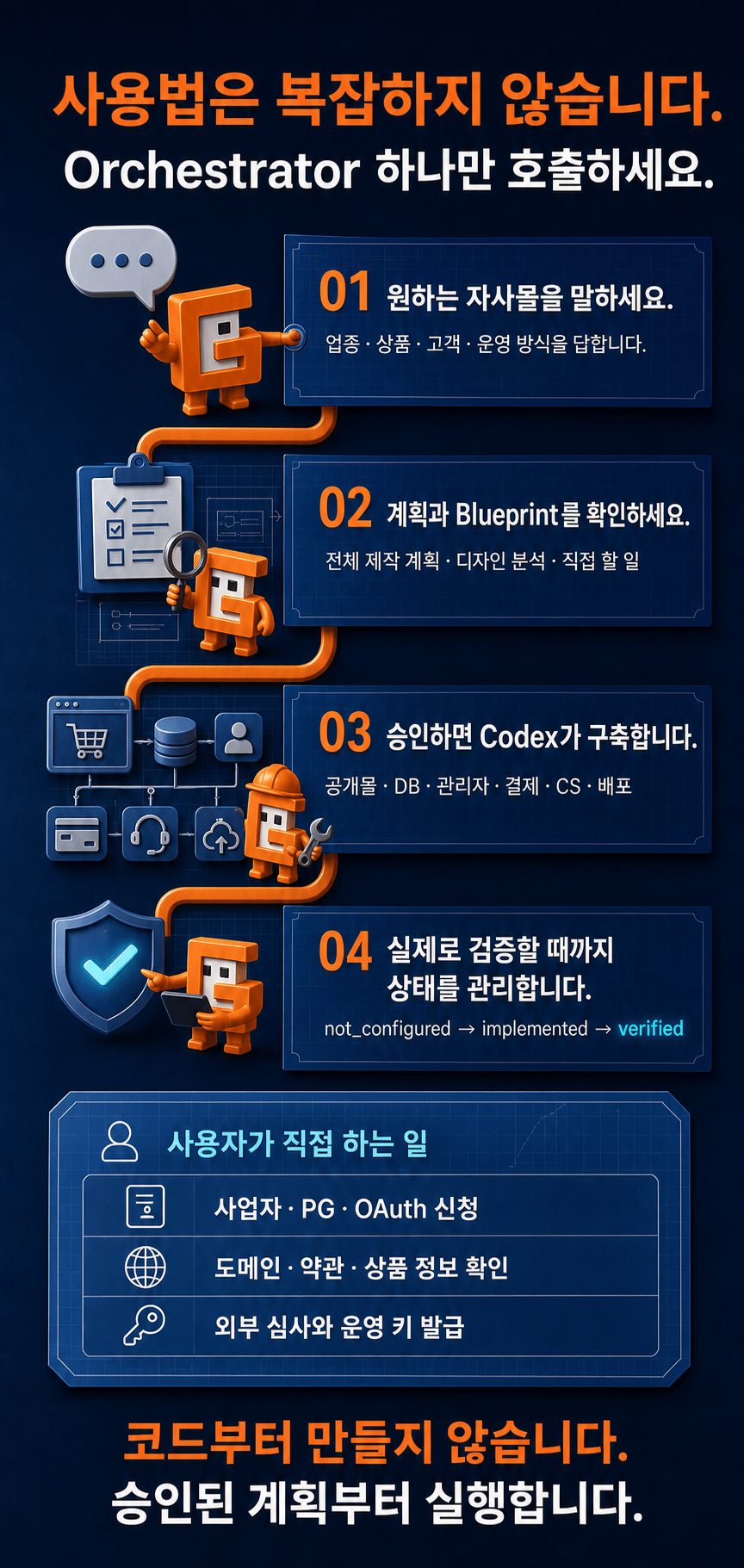 원하는 자사몰을 말하고 계획과 Blueprint를 승인한 뒤 구축과 검증으로 이어지는 고빌더 사용 순서